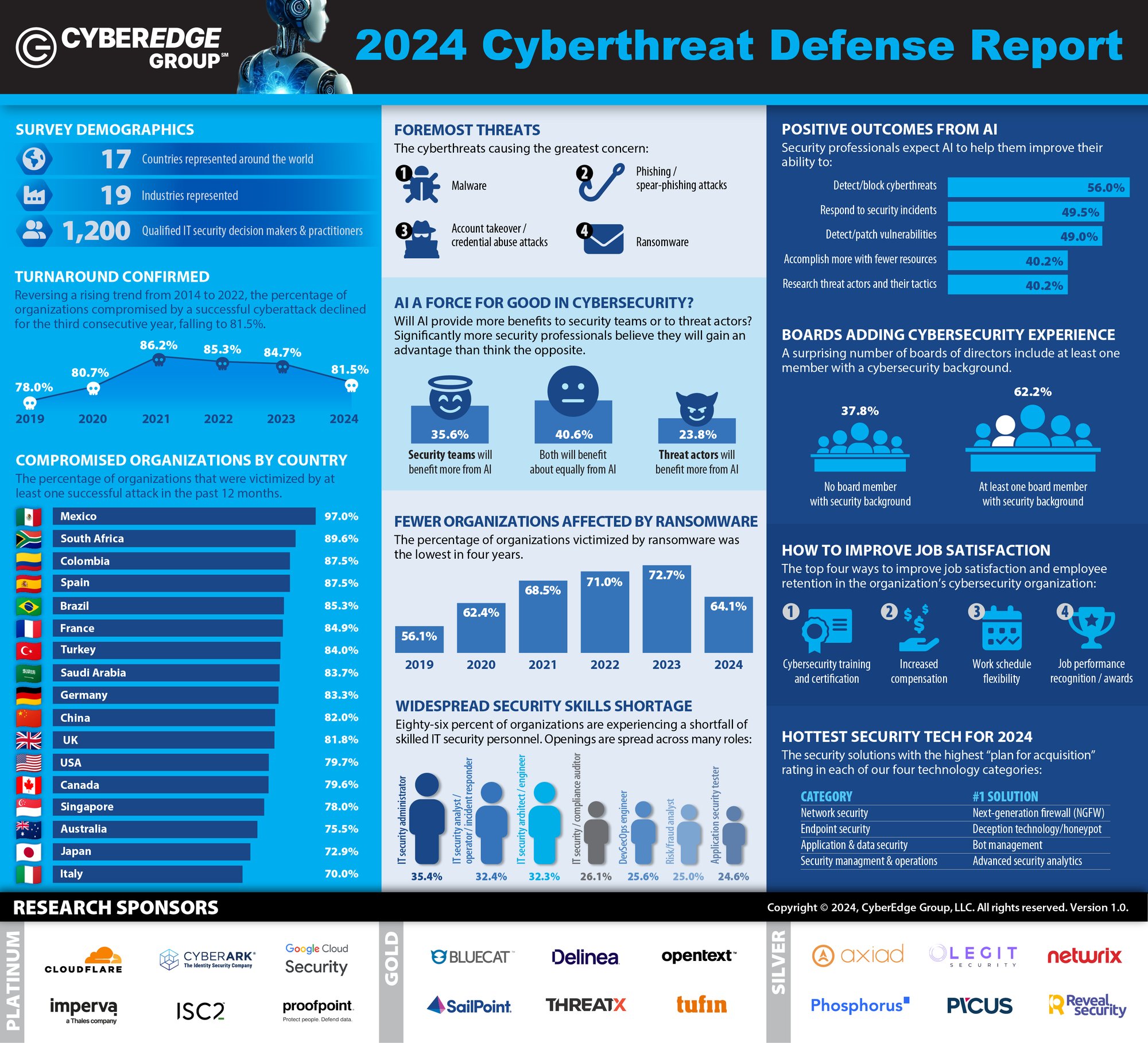 CyberEdge 2024 CDR Infographic CyberEdge 2024 CDR Infographic